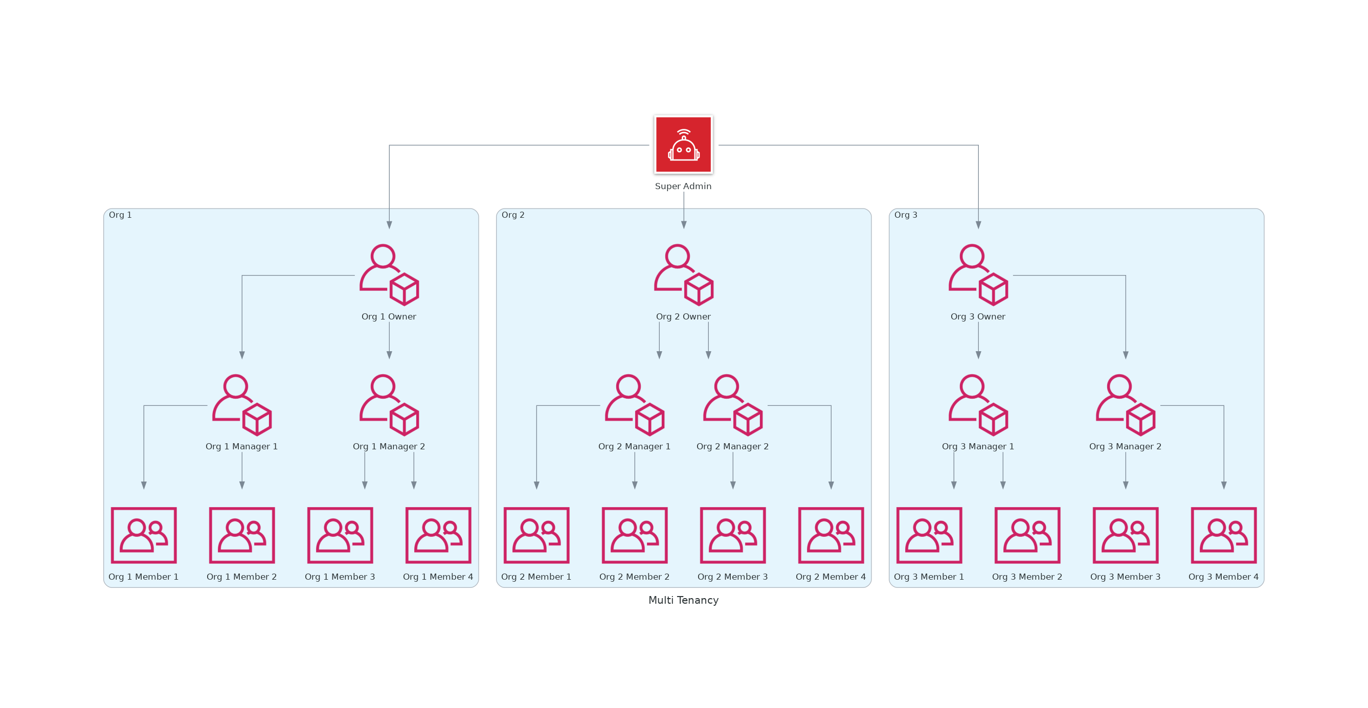 Multi-Tenancy Overview